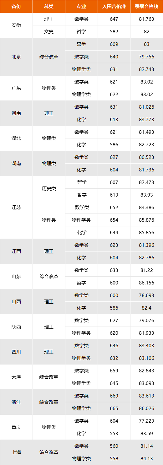 自己的分數能不能報強基計劃,目標大學要多少分才能入圍