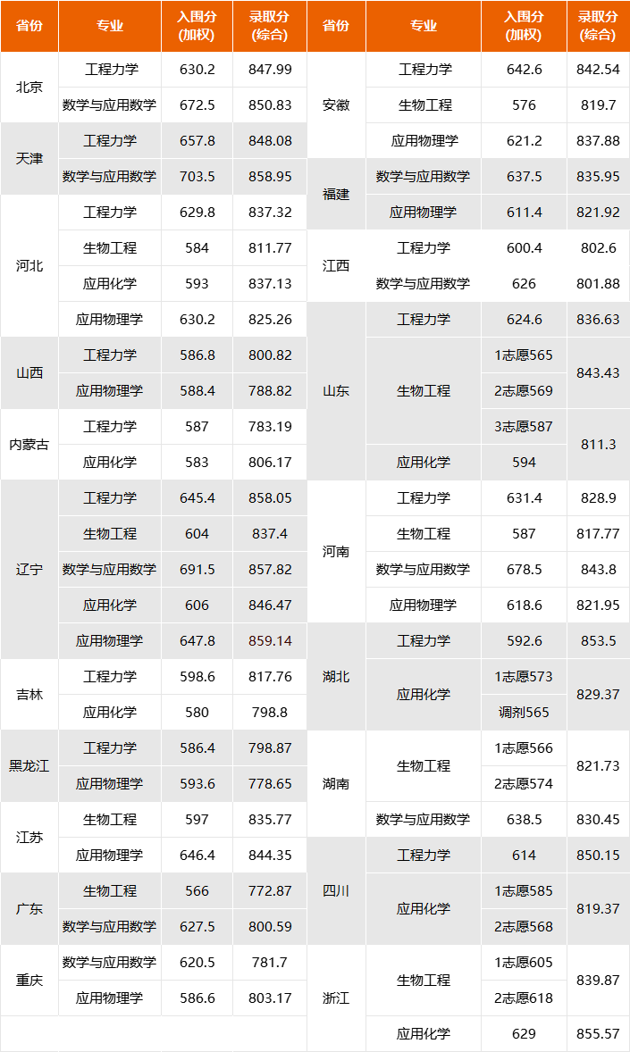 2023年強基計劃入圍分數線彙總哪所學校適合你