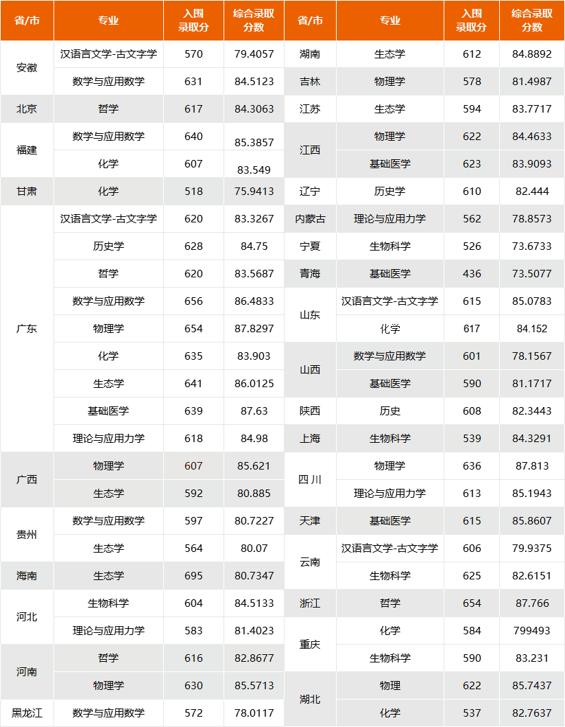 2023年強基計劃入圍分數線彙總哪所學校適合你