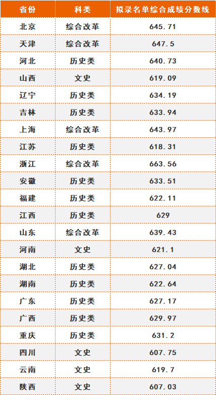 中南民族大學多少分錄取_2024年中南民族大學錄取分數線及要求_2020年中南民族大學多少分