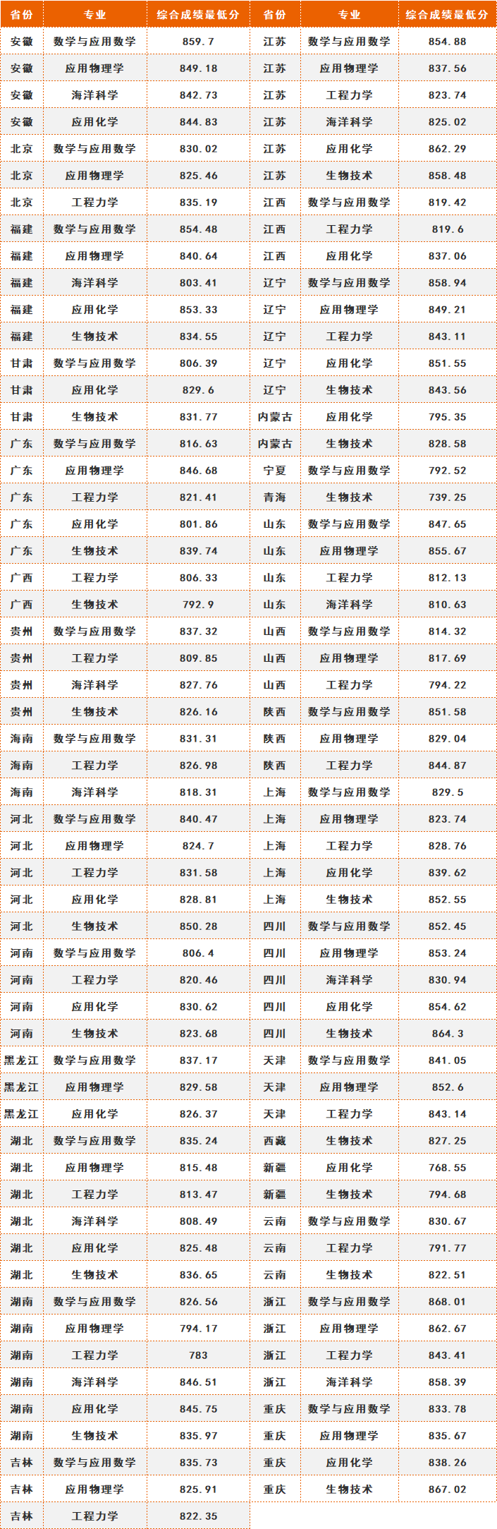 2024年中南民族大學錄取分數線及要求_2020年中南民族大學多少分_中南民族大學多少分錄取