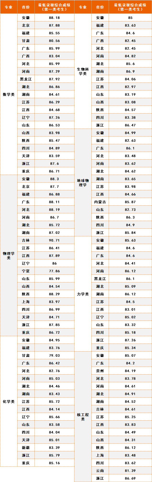 中南民族大學多少分錄取_2020年中南民族大學多少分_2024年中南民族大學錄取分數線及要求