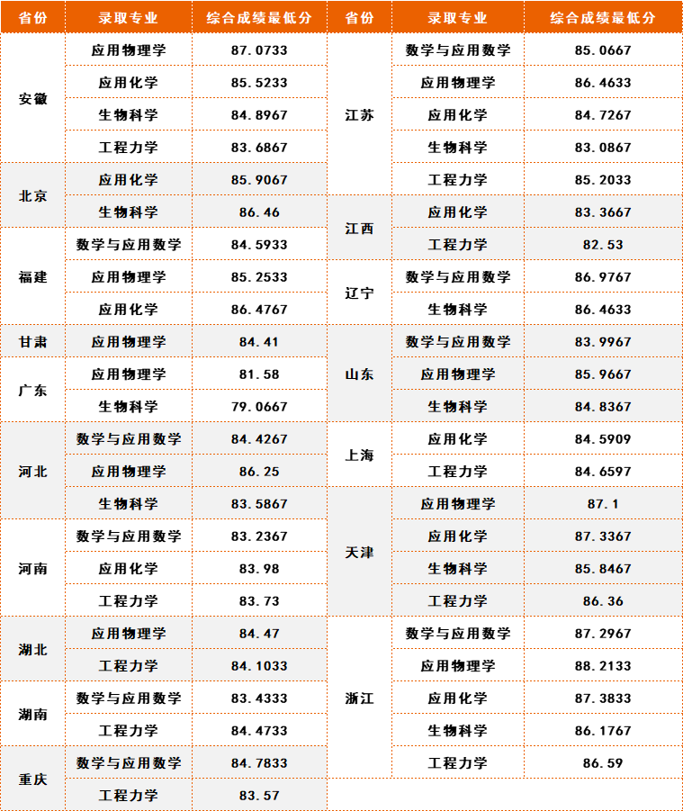 2024年中南民族大學錄取分數線及要求_2020年中南民族大學多少分_中南民族大學多少分錄取