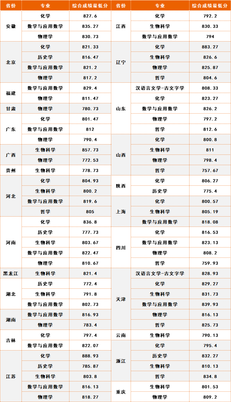 中南民族大學多少分錄取_2020年中南民族大學多少分_2024年中南民族大學錄取分數線及要求