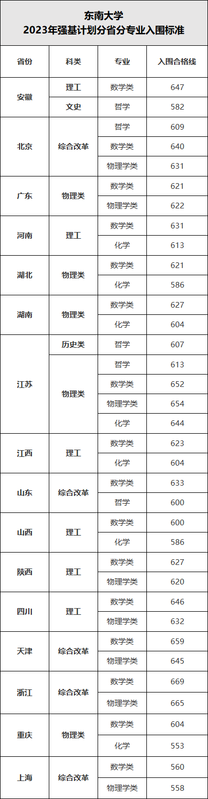 2023年四川大学招生办电话录取分数线_四川省大学收分线_四川的大学招生分数