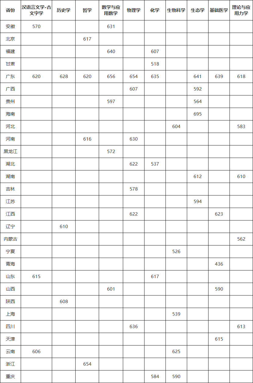 四川省大學收分線_2023年四川大學招生辦電話錄取分數線_四川的大學招生分數