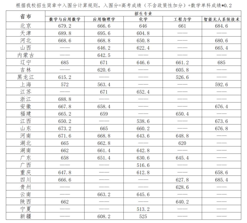 四川的大学招生分数_2023年四川大学招生办电话录取分数线_四川省大学收分线