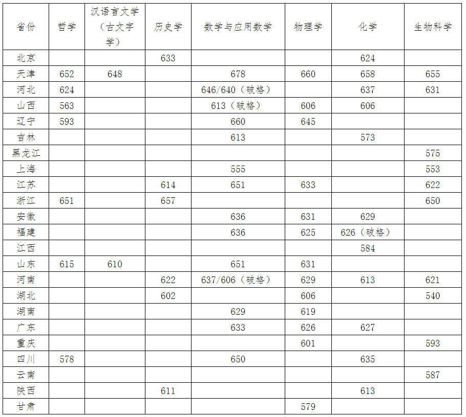 2023年四川大学招生办电话录取分数线_四川省大学收分线_四川的大学招生分数