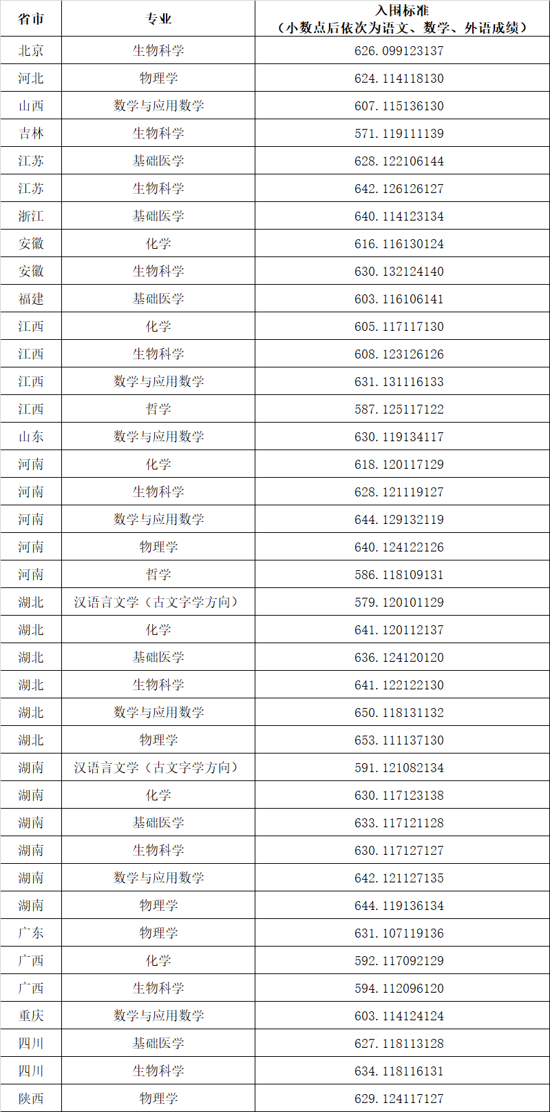 2023年四川大学招生办电话录取分数线_四川的大学招生分数_四川省大学收分线