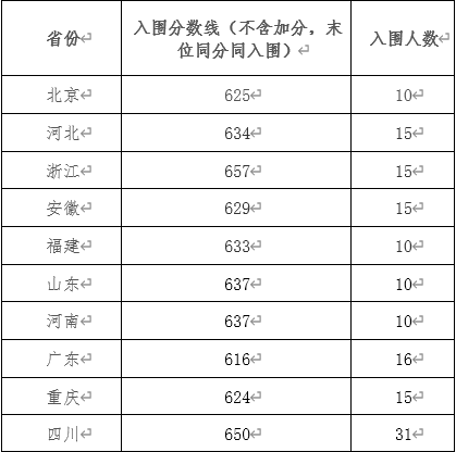 四川的大學招生分數_2023年四川大學招生辦電話錄取分數線_四川省大學收分線