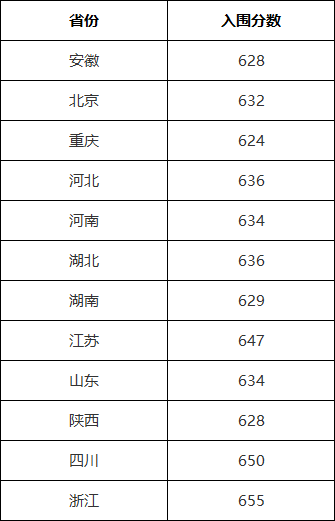 2023年四川大學招生辦電話錄取分數線_四川的大學招生分數_四川省大學收分線