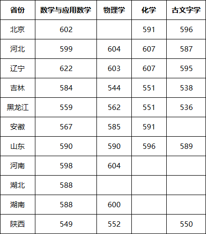 2023年四川大学招生办电话录取分数线_四川省大学收分线_四川的大学招生分数