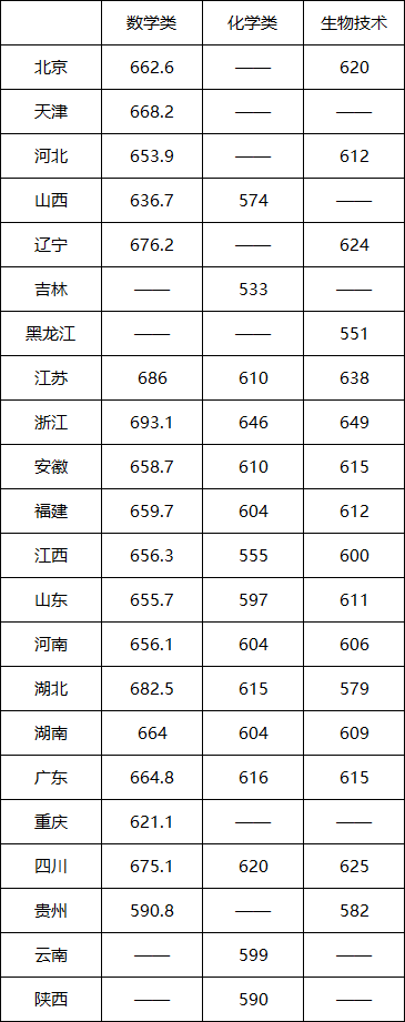 四川的大学招生分数_四川省大学收分线_2023年四川大学招生办电话录取分数线