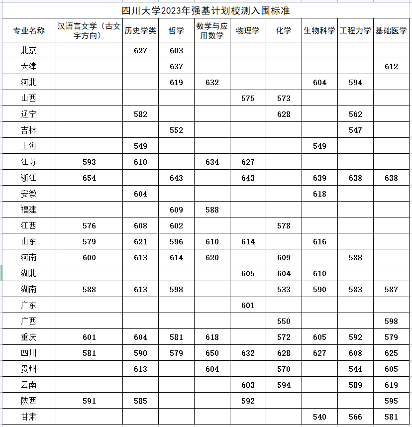 2023年四川大學招生辦電話錄取分數線_四川的大學招生分數_四川省大學收分線