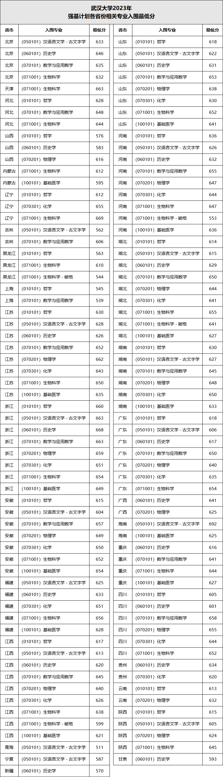 2023年四川大学招生办电话录取分数线_四川省大学收分线_四川的大学招生分数