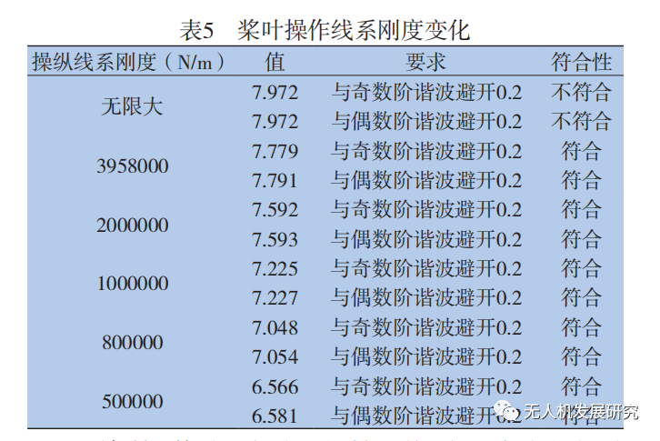 一种无人直升机旋翼桨叶设计与动力学试验的图17