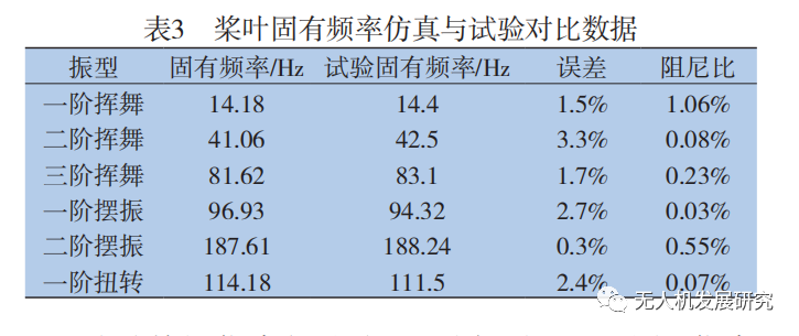 一种无人直升机旋翼桨叶设计与动力学试验的图14