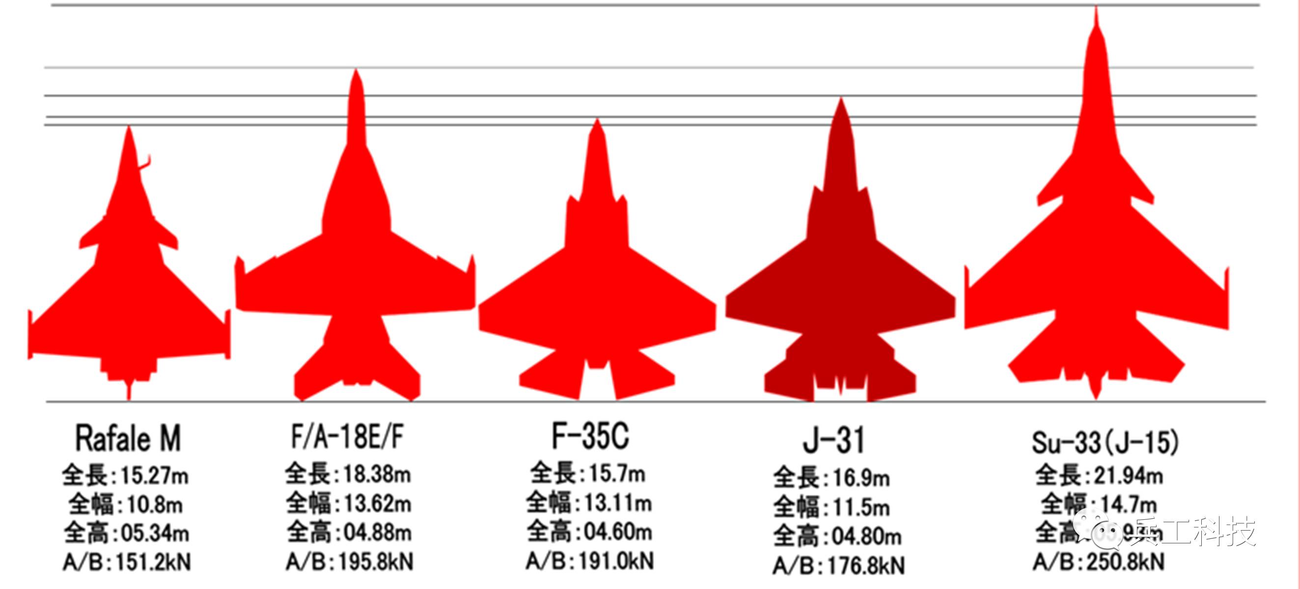 图注:全球多型舰载机外形尺寸对比,可见苏-33(歼-15)战斗机过于庞大