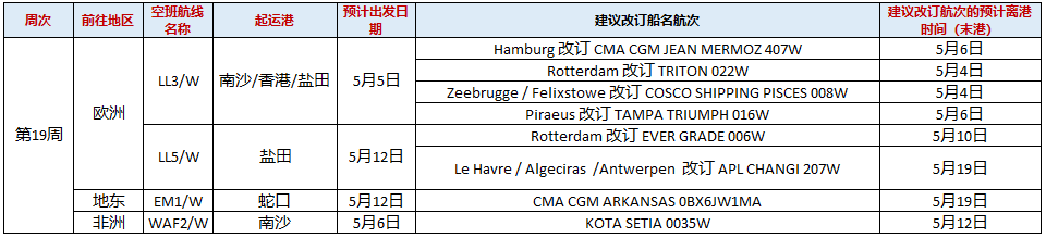 各大船公司已为你提前准备好了5月份和6月份停航跳港计划，请注意查收！
