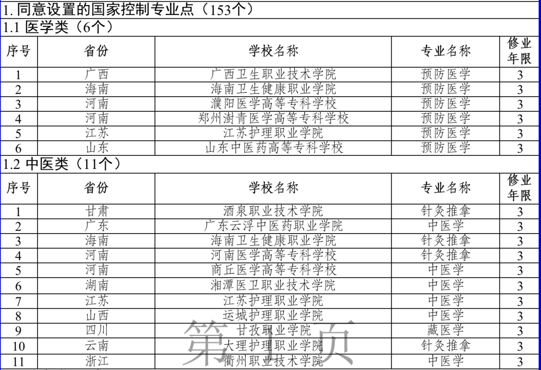 今年起招生！全國新增153個高職專科國控專業(yè)點
