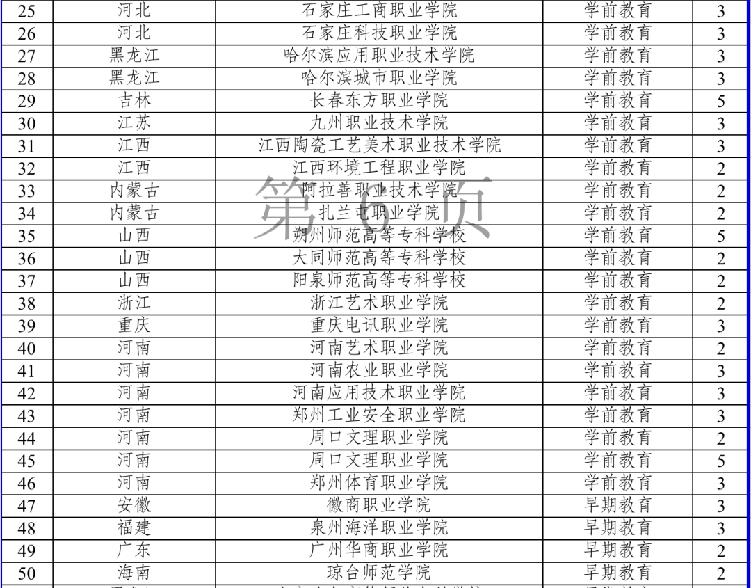 今年起招生！全國新增153個高職專科國控專業(yè)點