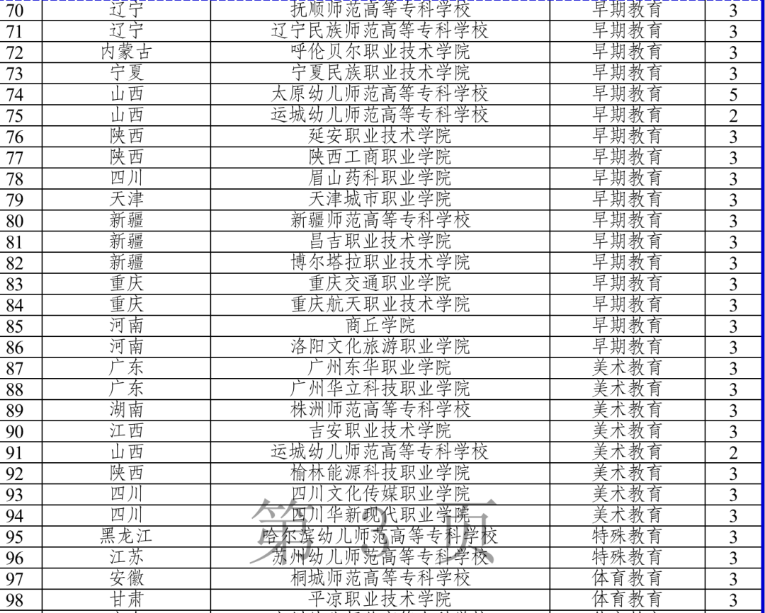 今年起招生！全國新增153個高職專科國控專業(yè)點