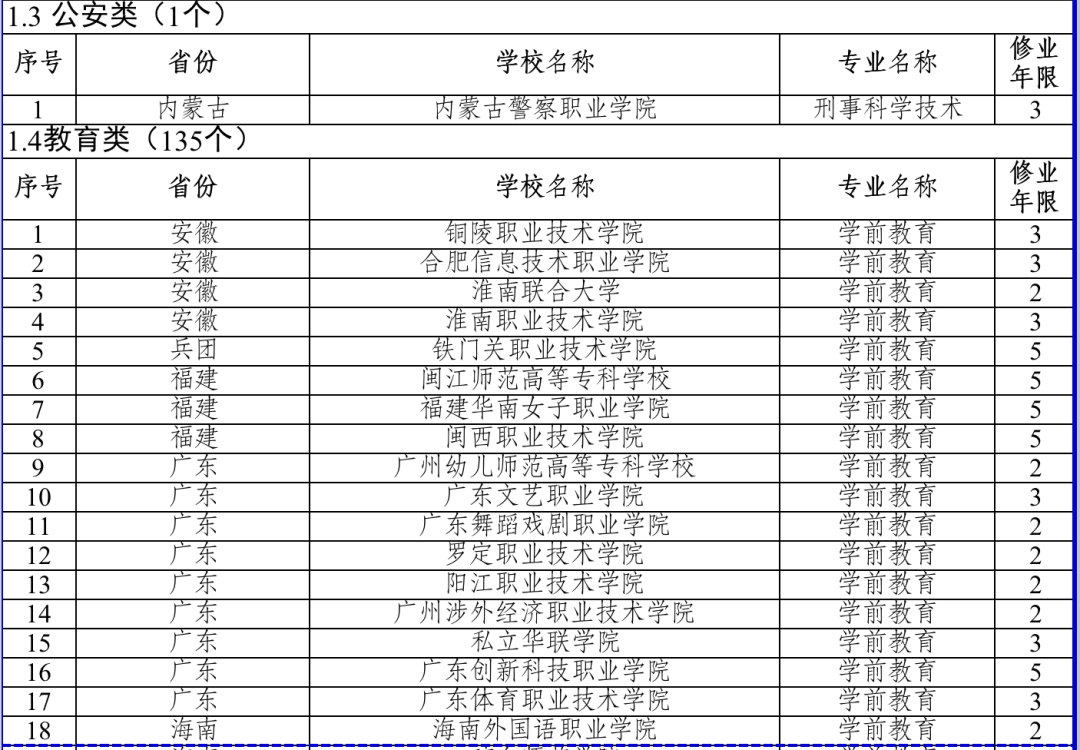 今年起招生！全國新增153個高職專科國控專業(yè)點