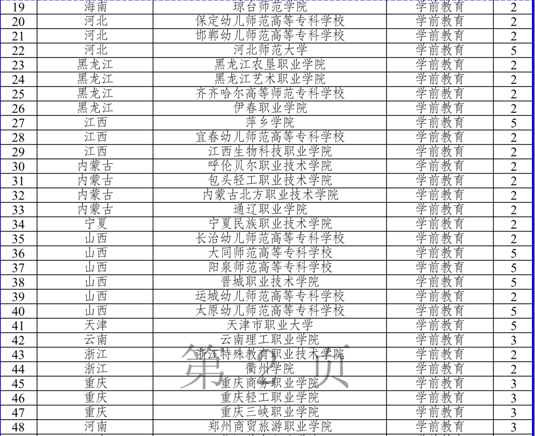 今年起招生！全國新增153個高職專科國控專業(yè)點
