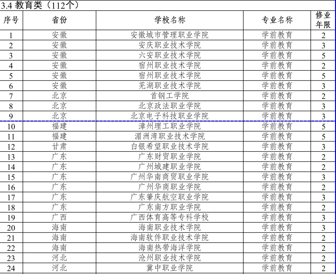 今年起招生！全國新增153個高職專科國控專業(yè)點