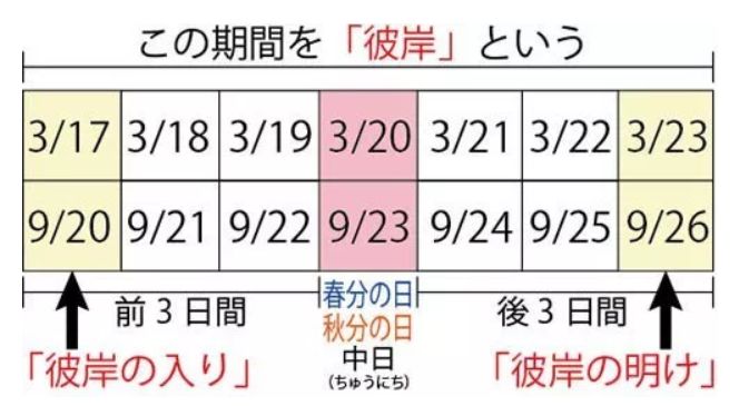 日汉对译 春彼岸 和 秋彼岸 的不同 日本春分等同于中国清明 联普日语社区 微信公众号文章阅读 Wemp