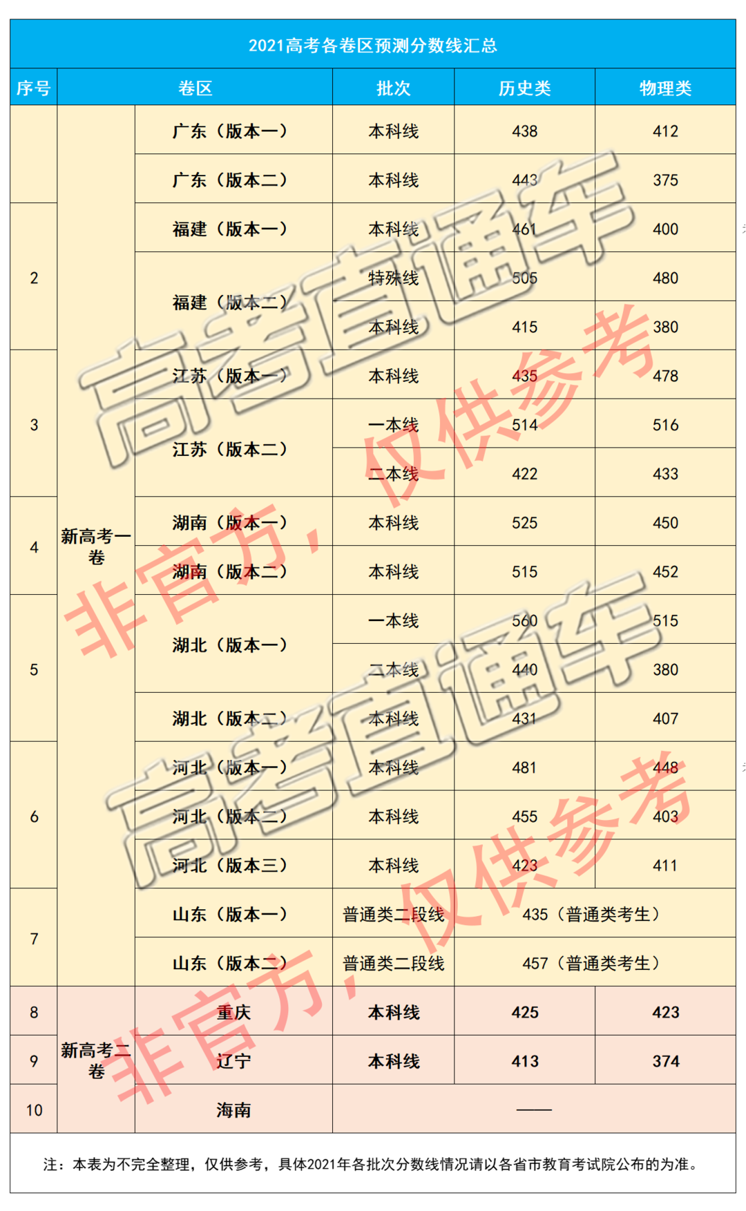 高考各线的区别_新高考一段线与一本线_新高考一段线与一本线的区别