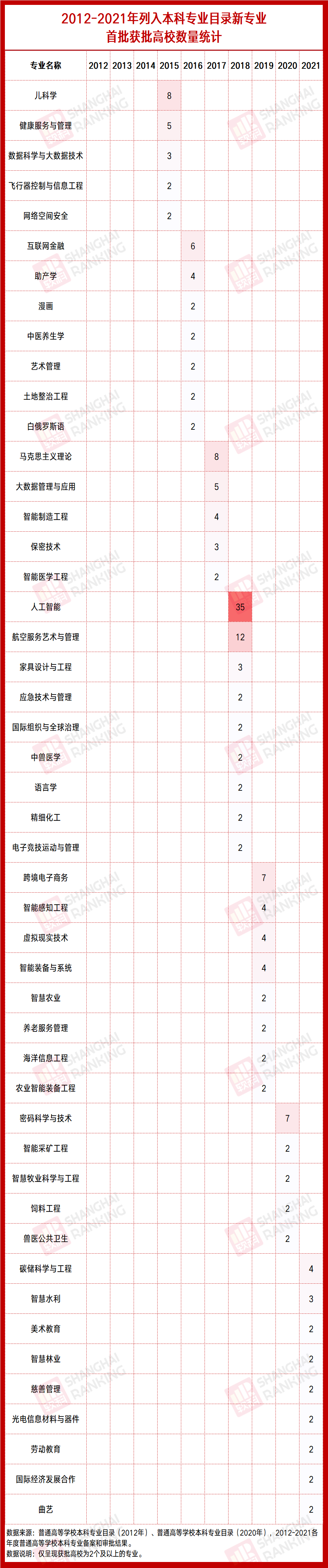 新专业能走多远？十年本科新专业回顾与展望