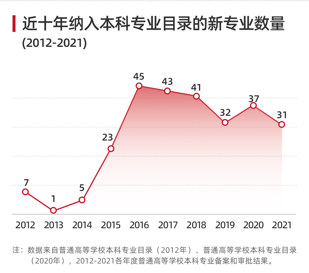 新专业能走多远？十年本科新专业回顾与展望