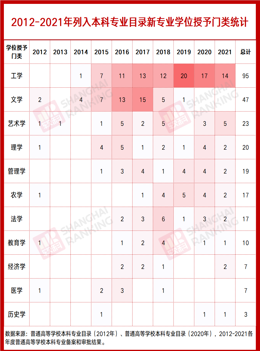 新专业能走多远？十年本科新专业回顾与展望