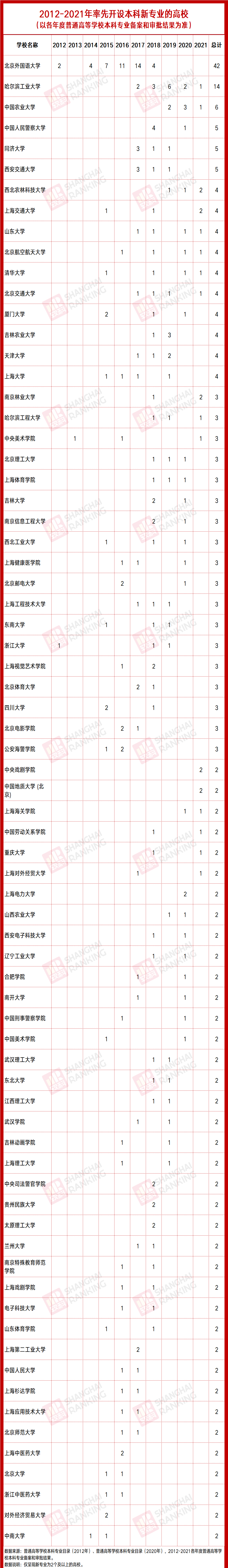 新专业能走多远？十年本科新专业回顾与展望