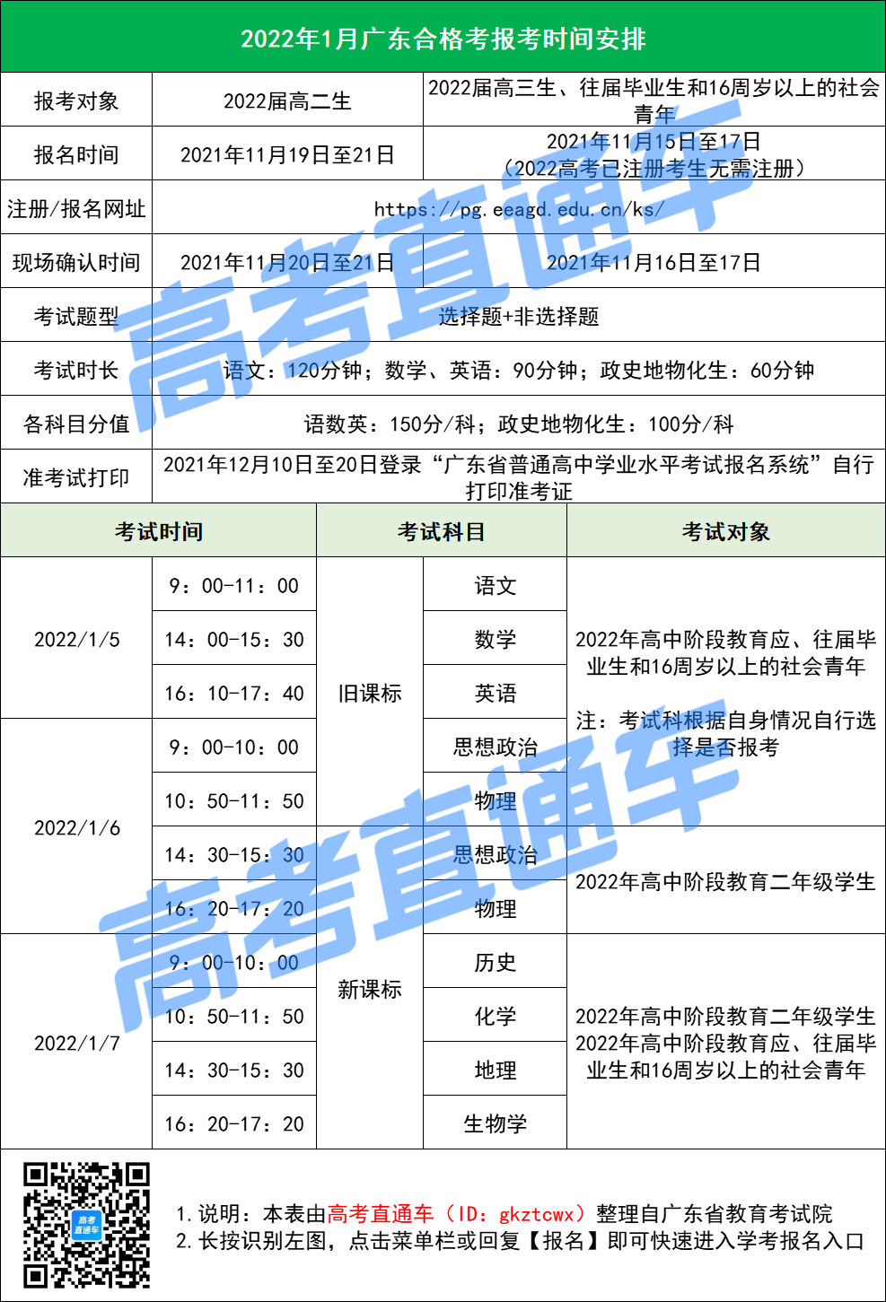 广东2022合格考报名详细流程