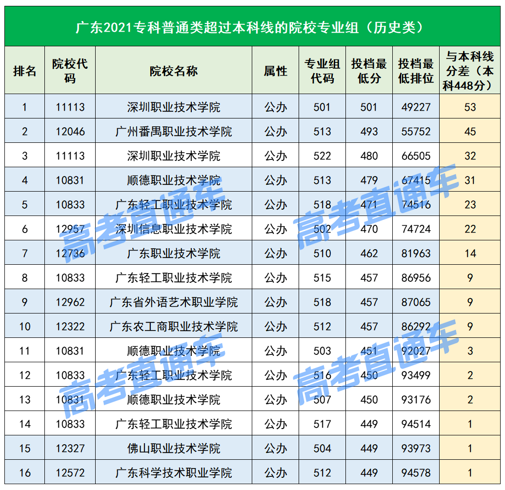 官方明確2022廣東夏季高考專科招生計劃不足25