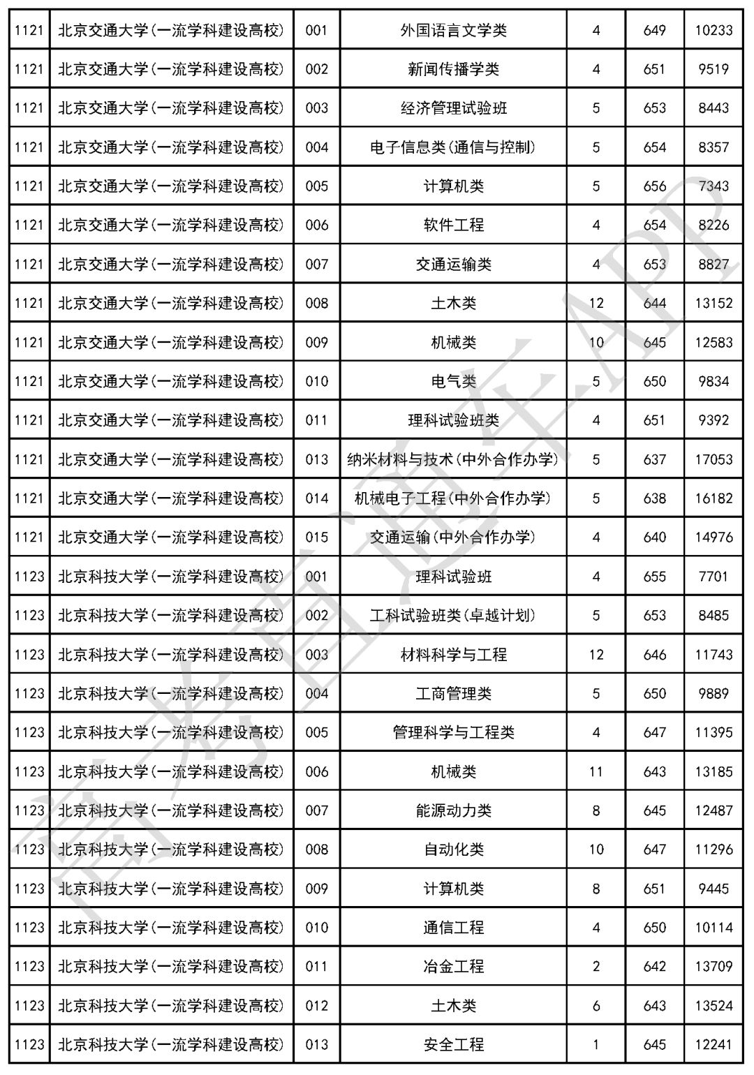 这些高校今年爆冷 19全国各地一本投档线最全汇总 高考网微信公众号文章