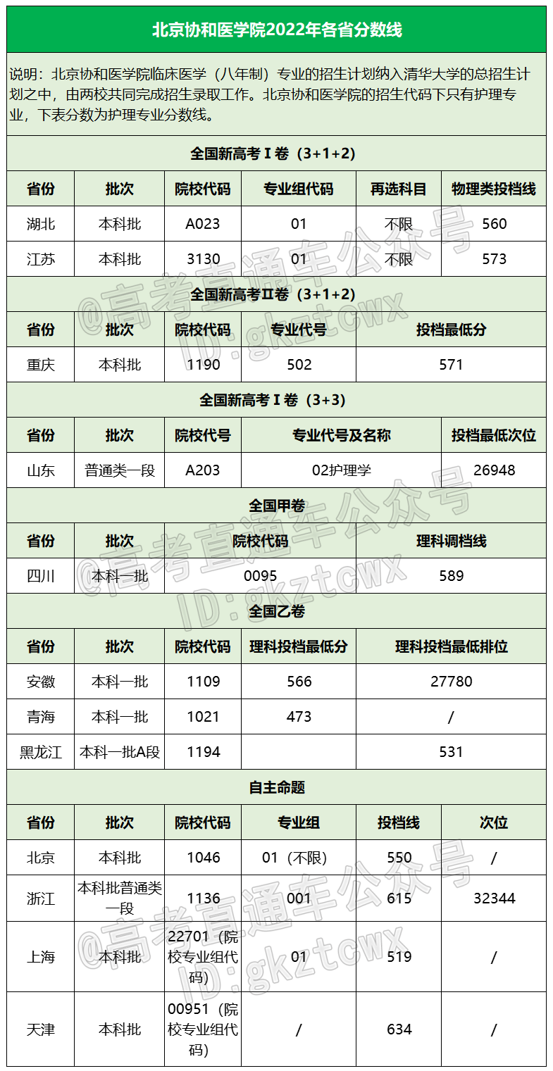 国内10大医学院盘点！福建考生最低多少分能考上？