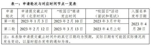 重磅！5所大学启动2023高考招生！