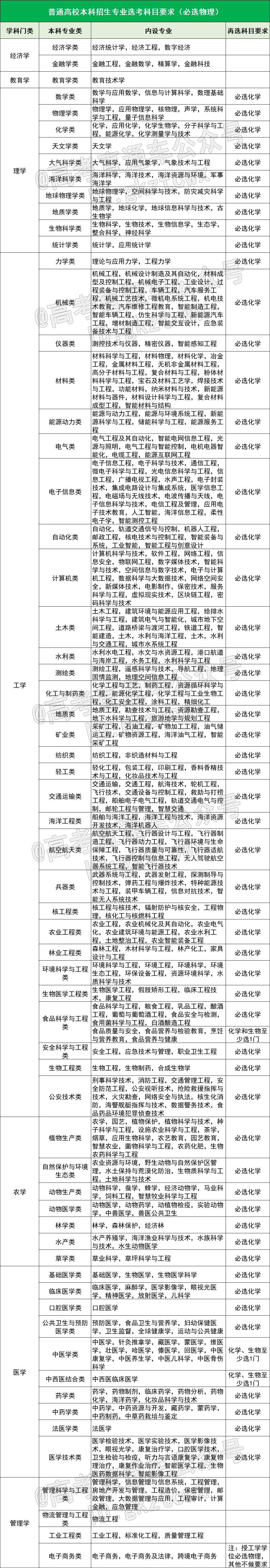 物理选科优势有哪些？官方明确：想报这402个大学专业必须选物理！