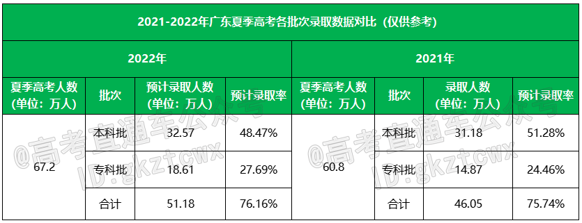 2022㶫߿¼ȡˣʳ48%⼸ʡˡ