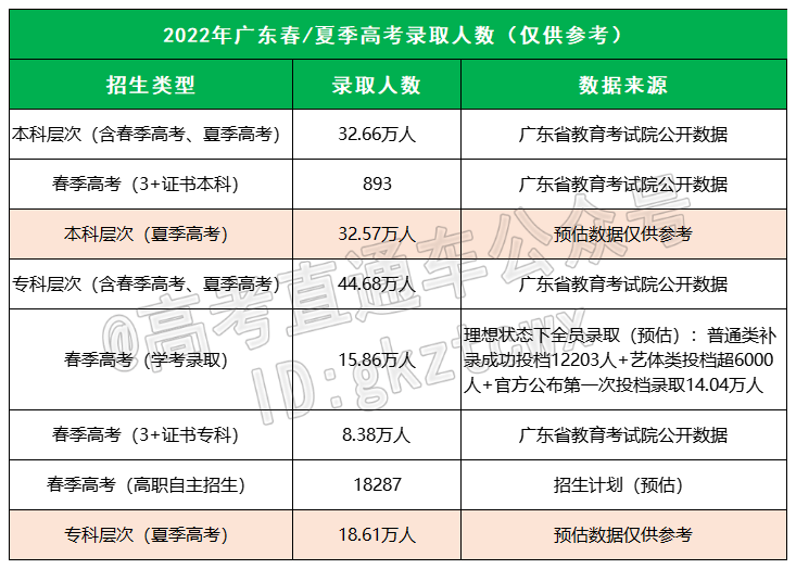 2022㶫߿¼ȡˣʳ48%⼸ʡˡ
