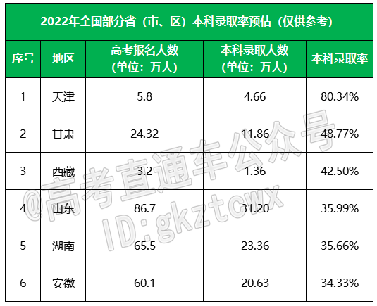 2022㶫߿¼ȡˣʳ48%⼸ʡˡ