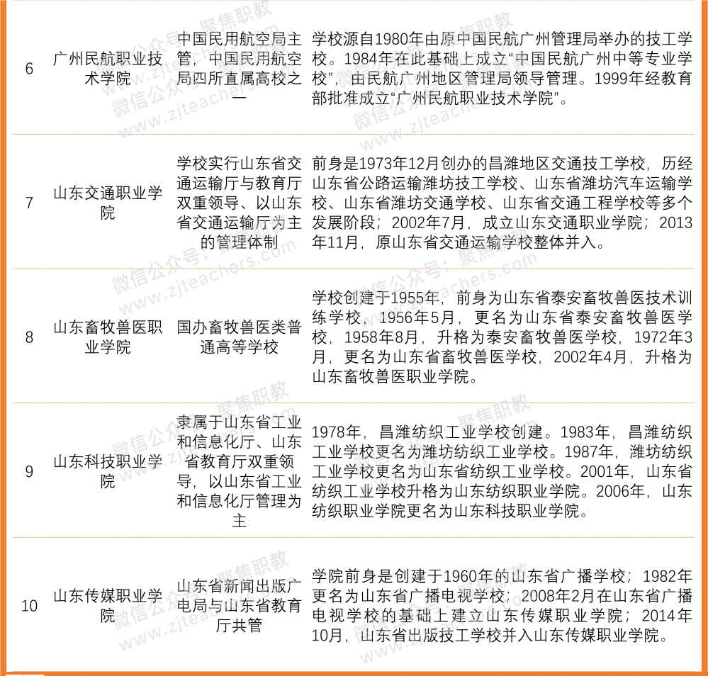 这些大专/职业本科背景强大！毕业工作不愁，碾压普通本科？