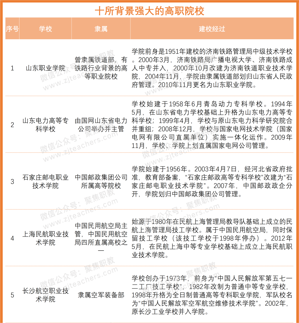 这些大专/职业本科背景强大！毕业工作不愁，碾压普通本科？