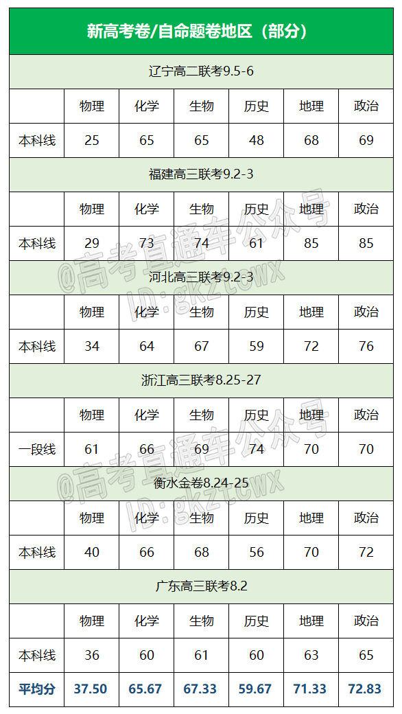 明年福建高考想上本科，各科至少考多少分？