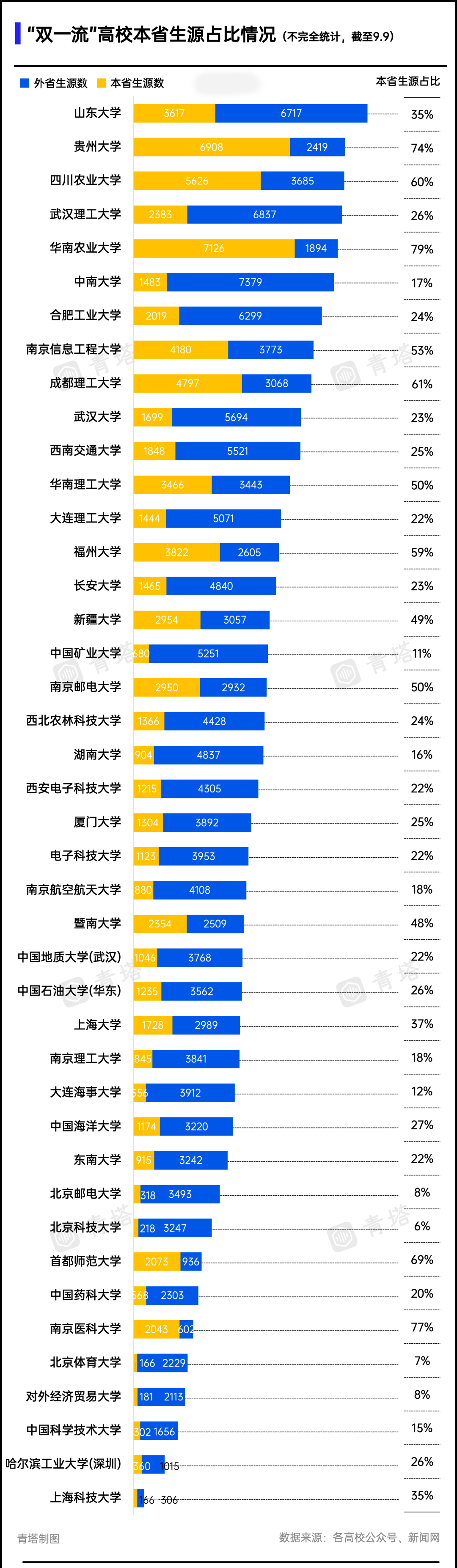 省内占80%！双一流大学生源地TOP3出炉