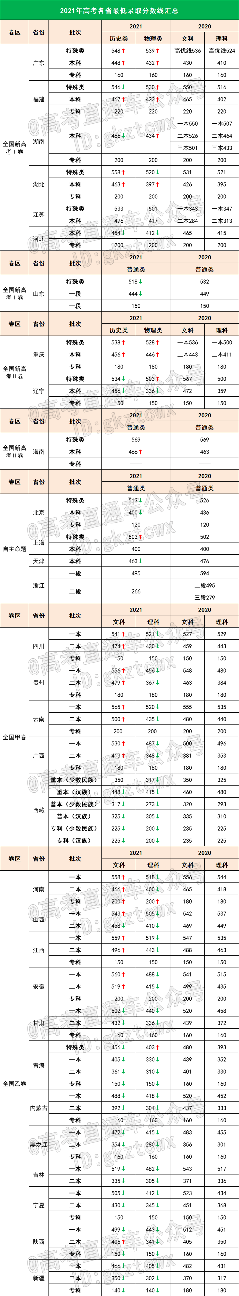 各省高考总分数_2018各省高考状元分数_2023各省高考分数线