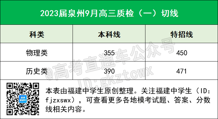 明年福建高考想上本科，各科至少考多少分？